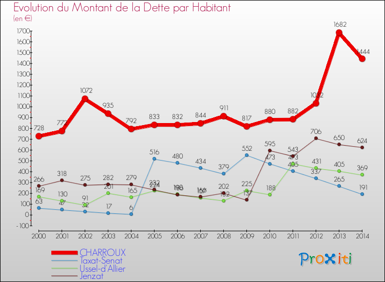 Evolution de la dette par habitant pour la commune de CHARROUX et les communes proches de 2000 à 2014 Comparaison de la dette par habitant pour CHARROUX et les communes voisines de 2000 à 2014