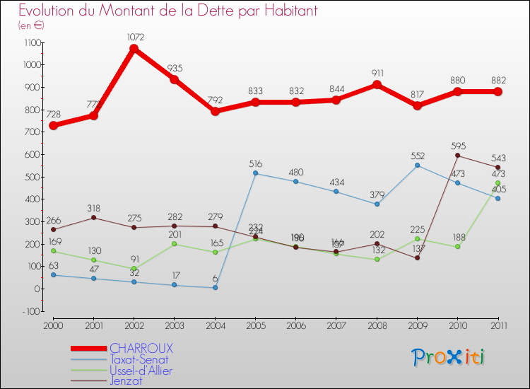 Evolution de la dette par habitant pour la commune de CHARROUX et les communes proches Comparaison de la dette par habitant pour CHARROUX et les communes voisines