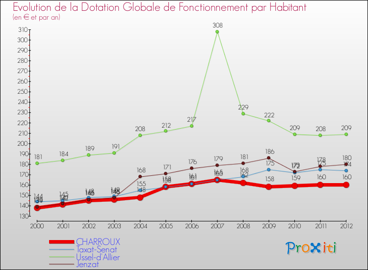 Evolution et montant de la dotation globale de fonctionnement par Habitant pour CHARROUX et les communes proches Comparaison des dotations globales de fonctionnement par habitant pour CHARROUX et les communes voisines