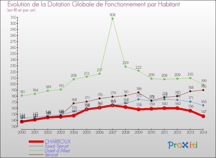 Evolution et montant de la dotation globale de fonctionnement par Habitant pour CHARROUX et les communes proches de 2000 à 2014. Comparaison des dotations globales de fonctionnement par habitant pour CHARROUX et les communes voisines de 2000 à 2014.
