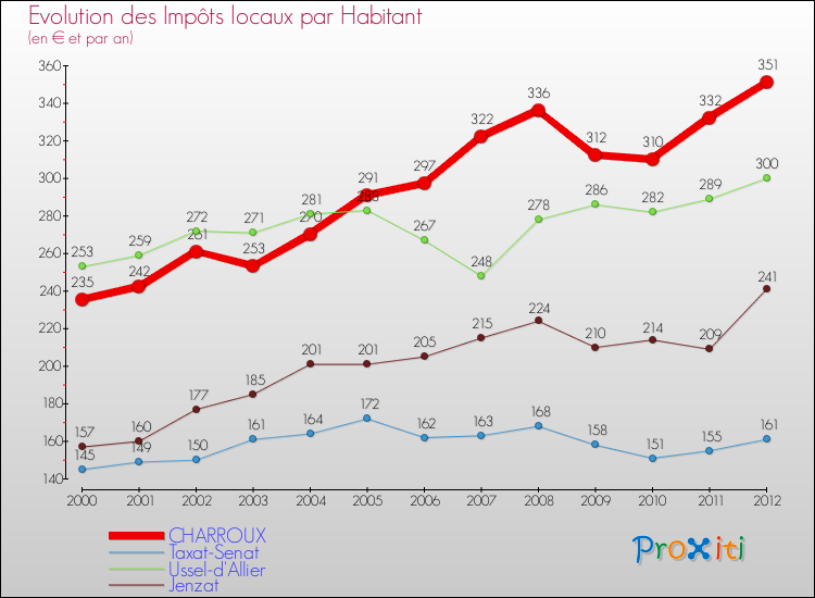 Evolution et montant des impôts locaux par Habitant pour CHARROUX et les communes proches Comparaison des impôts locaux par habitant pour CHARROUX et les communes voisines