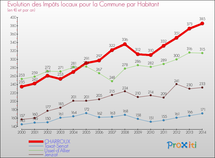 Evolution et montant des impôts locaux par Habitant pour CHARROUX et les communes proches de 2000 à 2014 Comparaison des impôts locaux par habitant pour CHARROUX et les communes voisines de 2000 à 2014