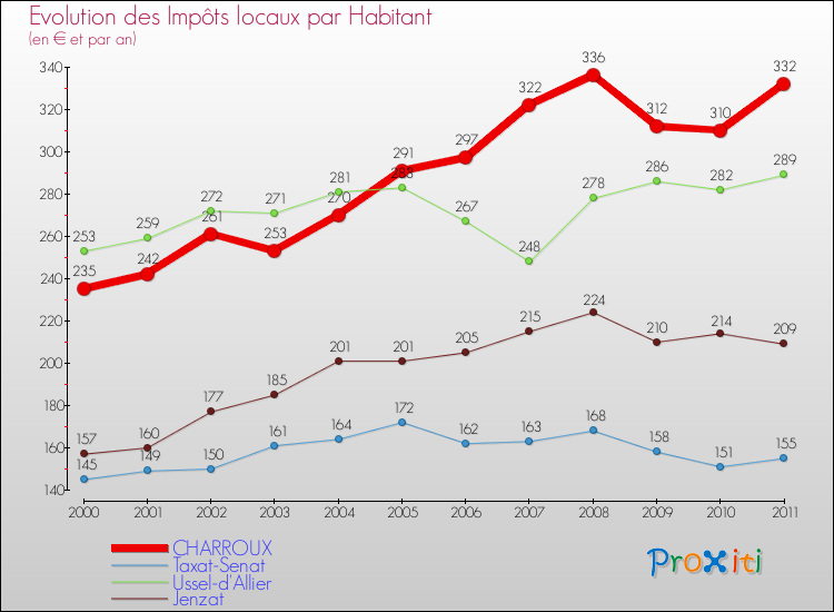 Evolution et montant des impôts locaux par Habitant pour CHARROUX et les communes proches Comparaison des impôts locaux par habitant pour CHARROUX et les communes voisines