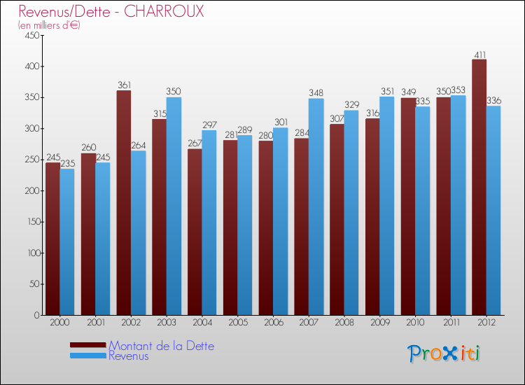 Evolution comparée de la dette et des revenus pour la commune de CHARROUX de 2000 à 2012 Comparaison de la dette et des revenus pour CHARROUX de 2000 à 2012