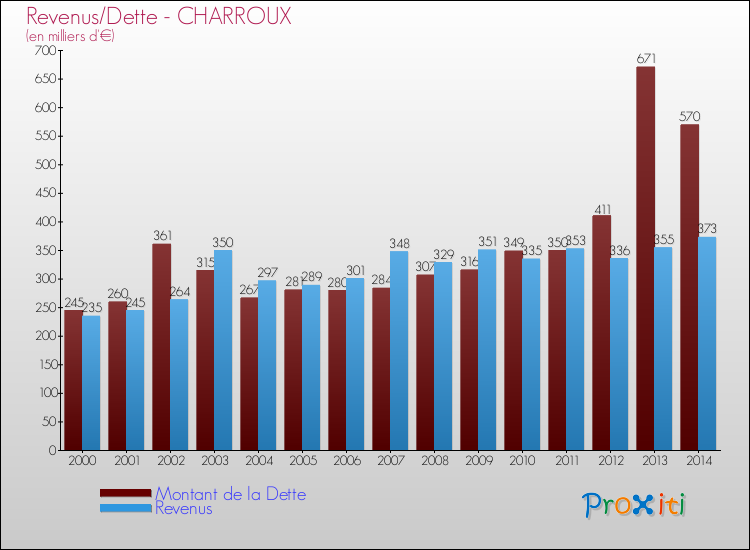 Evolution comparée de la dette et des revenus pour la commune de CHARROUX de 2000 à 2014 Comparaison de la dette et des revenus pour CHARROUX de 2000 à 2014