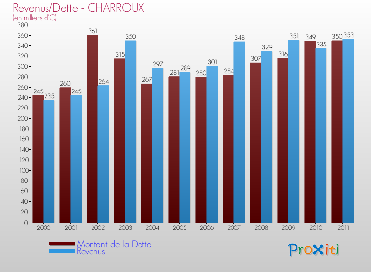 Evolution comparée de la dette et des revenus pour la commune de CHARROUX de 2000 à 2011 Comparaison de la dette et des revenus pour CHARROUX de 2000 à 2011