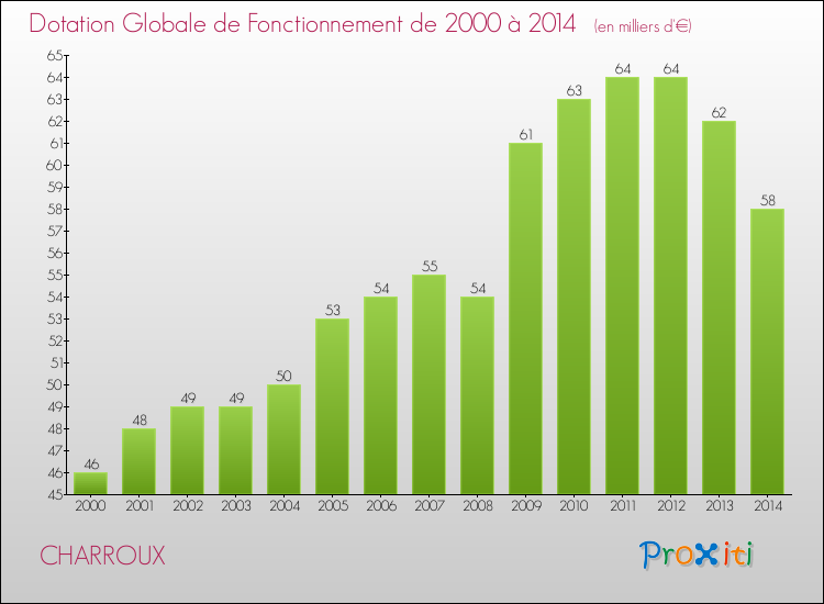 Evolution du montant de la Dotation Globale de Fonctionnement pour la commune de CHARROUX de 2000 à 2014 Evolution du montant de la Dotation Globale de Fonctionnement pour CHARROUX de 2000 à 2014