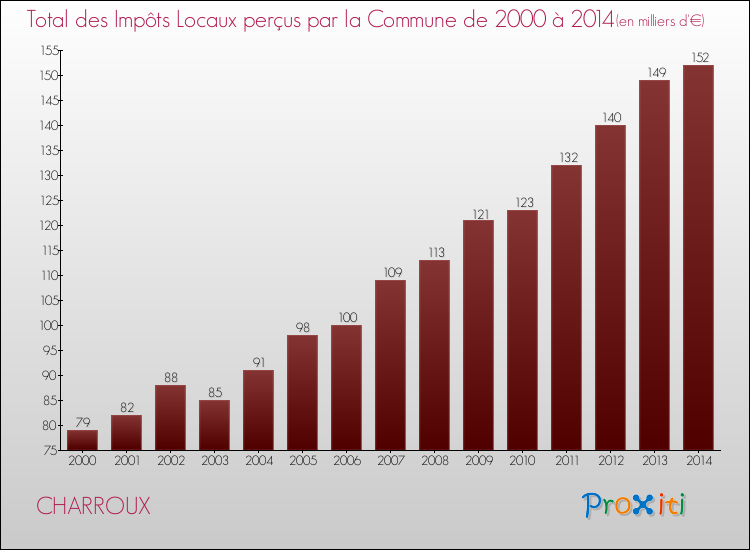 Evolution des Impôts Locaux pour la commune de CHARROUX de 2000 à 2014 Evolution des Impôts Locaux pour CHARROUX de 2000 à 2014