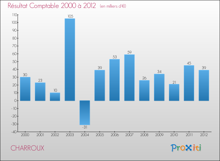 Evolution du résultat comptable pour la commune de CHARROUX de 2000 à 2012 Evolution du résultat comptable pour CHARROUX de 2000 à 2012