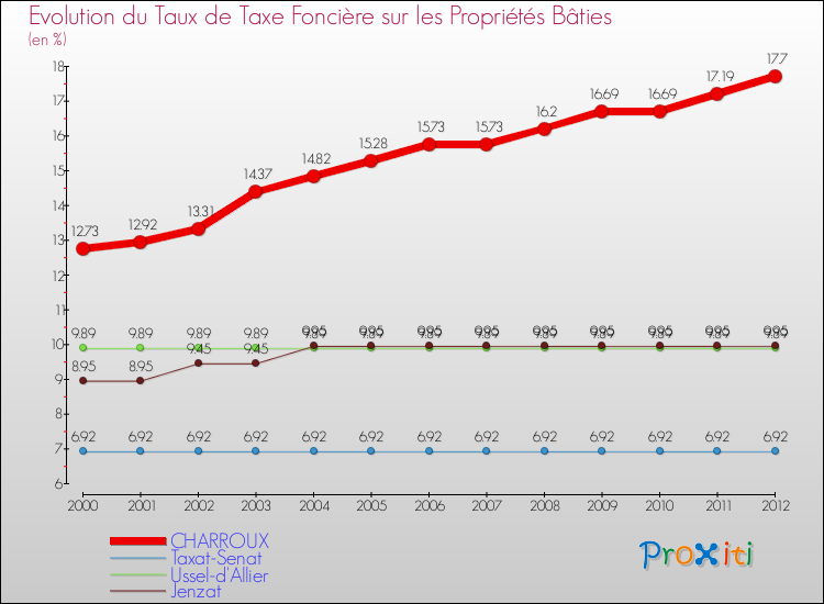 Evolution du taux de la taxe foncière sur le bati pour CHARROUX et les communes proches de 2000 à 2012 Comparaison des taux de taxe foncière sur le bati pour CHARROUX et les communes voisines de 2000 à 2012