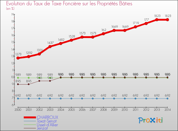 Evolution du taux de la taxe foncière sur le bati pour CHARROUX et les communes proches de 2000 à 2014 Comparaison des taux de taxe foncière sur le bati pour CHARROUX et les communes voisines de 2000 à 2014