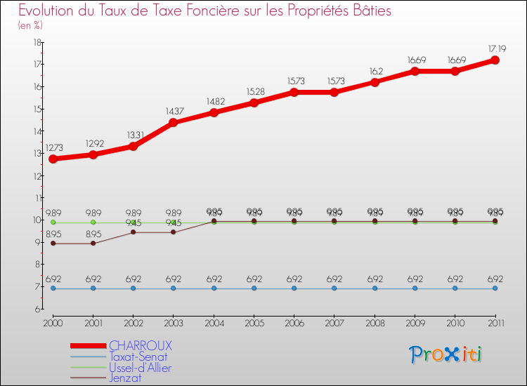 Evolution du taux de la taxe foncière sur le bati pour CHARROUX et les communes proches Comparaison des taux de taxe foncière sur le bati pour CHARROUX et les communes voisines