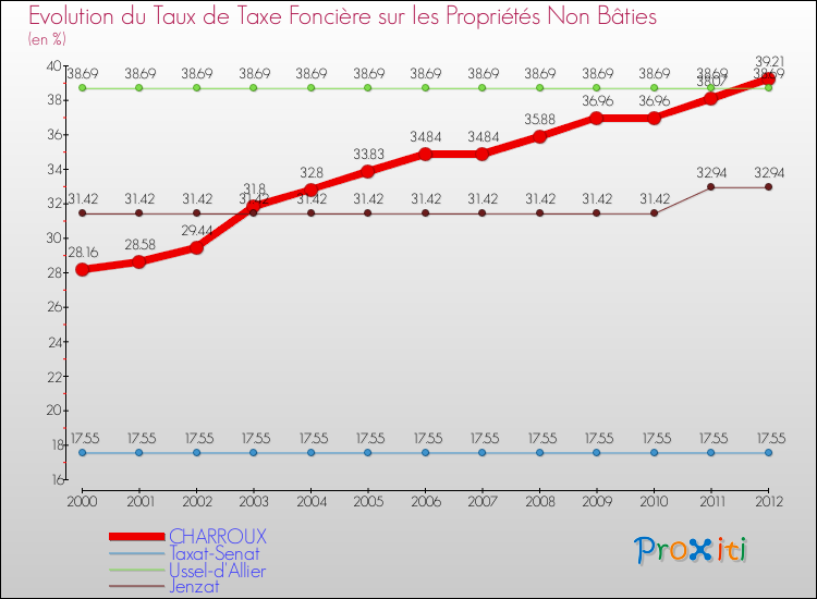 Evolution du taux de la taxe foncière sur les immeubles et terrains non batis pour CHARROUX et les communes proches de 2000 à 2012 Comparaison des taux de la taxe foncière sur les immeubles et terrains non batis pour CHARROUX et les communes voisines de 2000 à 2012