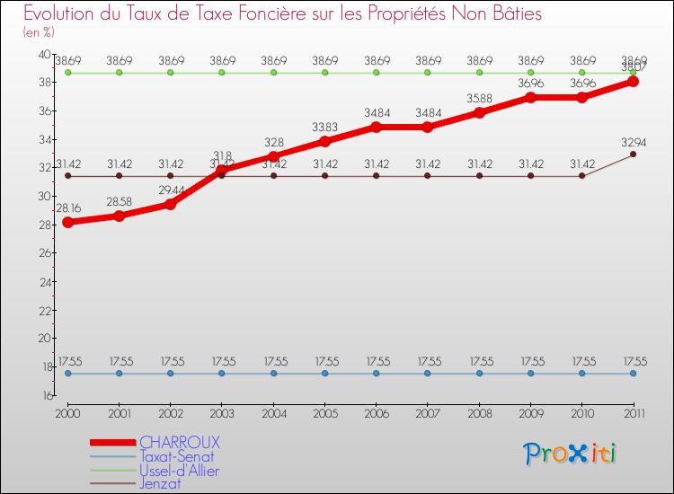 Evolution du taux de la taxe foncière sur les immeubles et terrains non batis pour CHARROUX et les communes proches Comparaison des taux de la taxe foncière sur les immeubles et terrains non batis pour CHARROUX et les communes voisines