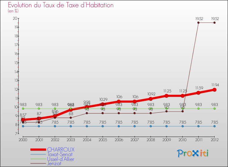 Evolution du taux de la taxe d'habitation pour CHARROUX et les communes proches Comparaison des taux de la taxe d'habitation pour CHARROUX et les communes voisines