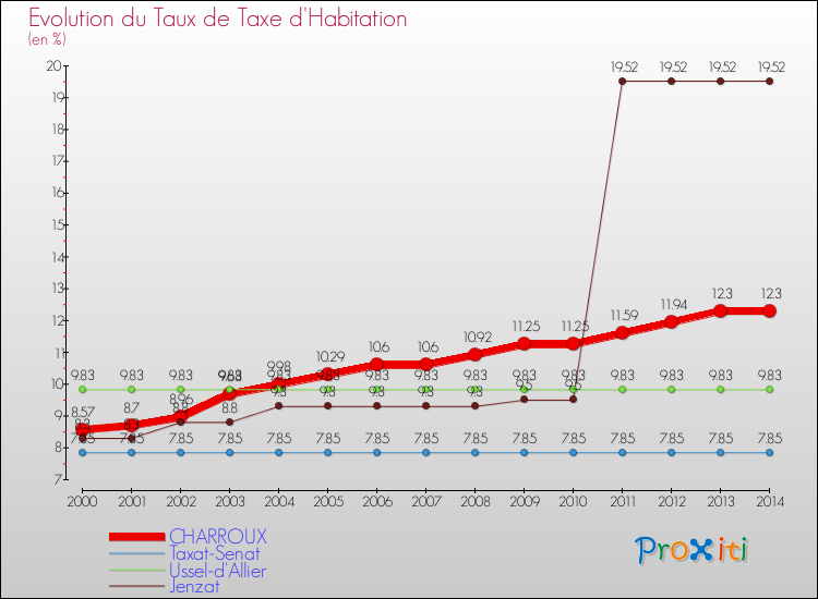 Evolution du taux de la taxe d'habitation pour CHARROUX et les communes proches de 2000 à 2014 Comparaison des taux de la taxe d'habitation pour CHARROUX et les communes voisines de 2000 à 2014