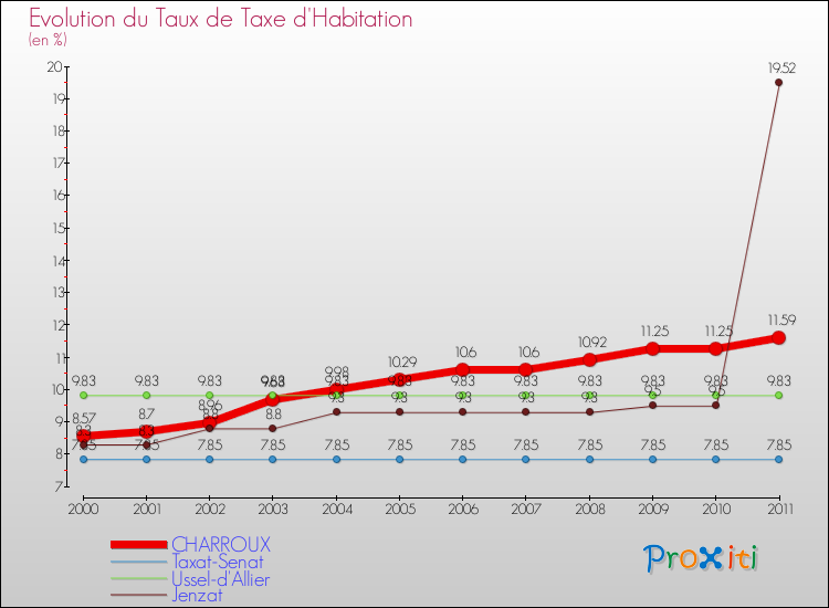 Evolution du taux de la taxe d'habitation pour CHARROUX et les communes proches Comparaison des taux de la taxe d'habitation pour CHARROUX et les communes voisines