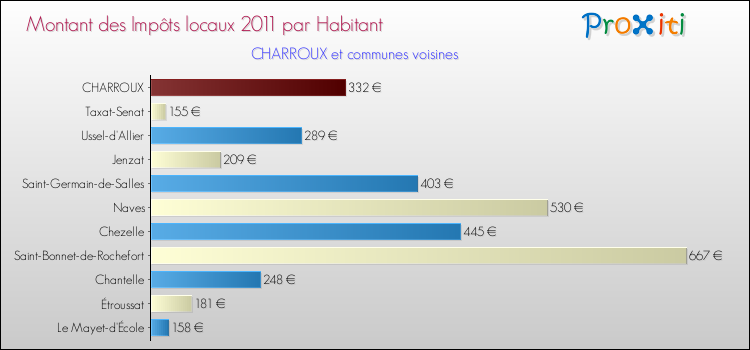 Montant des impôts locaux par Habitant pour CHARROUX et les communes proches Comparaison des impôts locaux par habitant pour CHARROUX et les communes voisines
