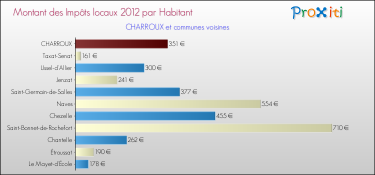 Montant des impôts locaux par Habitant pour CHARROUX et les communes proches Comparaison des impôts locaux par habitant pour CHARROUX et les communes voisines