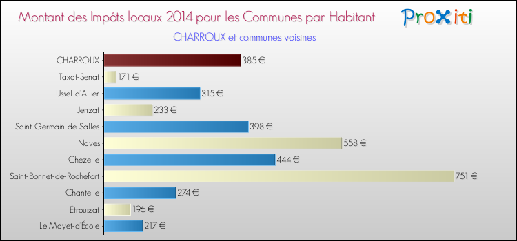Montant des impôts locaux par Habitant pour CHARROUX et les communes proches en 2014 Comparaison des impôts locaux par habitant pour CHARROUX et les communes voisines en 2014