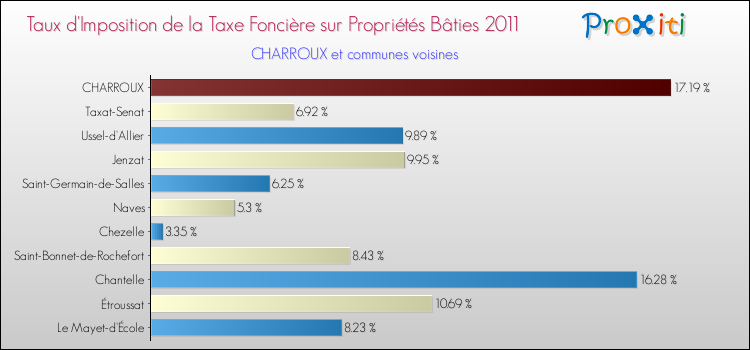 Taux d'imposition de la taxe foncière sur le bati 2011 pour CHARROUX et les communes proches Comparaison des taux d'imposition de la taxe foncière sur le bati 2011 pour CHARROUX et les communes voisines