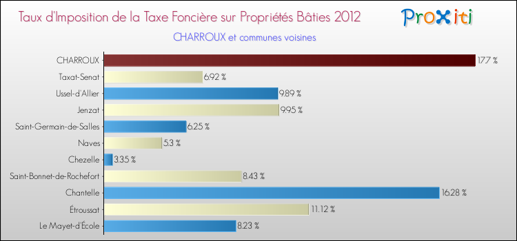 Taux d'imposition de la taxe foncière sur le bati 2012 pour CHARROUX et les communes proches Comparaison des taux d'imposition de la taxe foncière sur le bati 2012 pour CHARROUX et les communes voisines