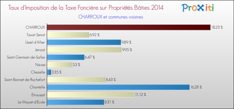Taux d'imposition de la taxe foncière sur le bati 2014 pour CHARROUX et les communes proches Comparaison des taux d'imposition de la taxe foncière sur le bati 2014 pour CHARROUX et les communes voisines