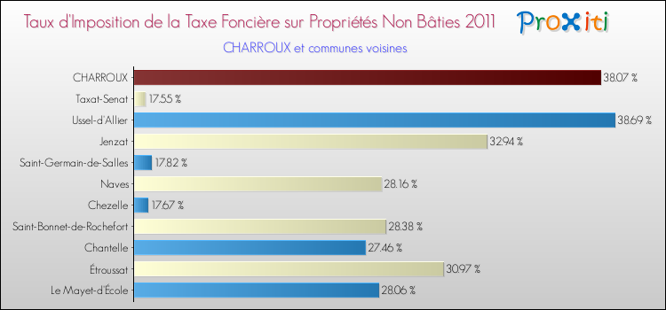 Taux d'imposition de la taxe foncière sur les immeubles et terrains non batis 2011 pour CHARROUX et les communes proches Comparaison des taux d'imposition de la taxe foncière sur les immeubles et terrains non batis 2011 pour CHARROUX et les communes voisines