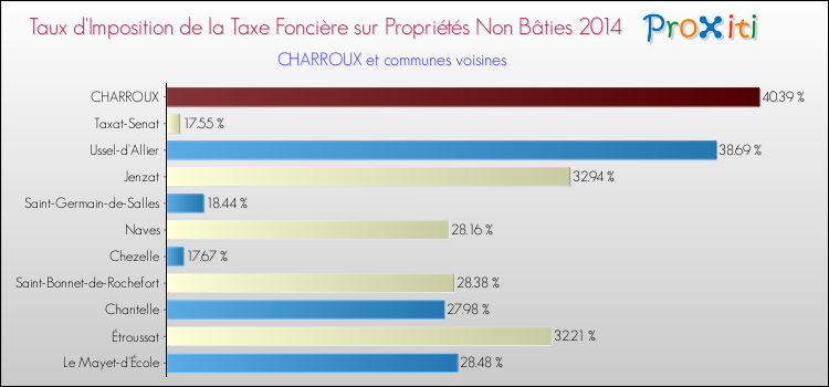 Taux d'imposition de la taxe foncière sur les immeubles et terrains non batis 2014 pour CHARROUX et les communes proches Comparaison des taux d'imposition de la taxe foncière sur les immeubles et terrains non batis 2014 pour CHARROUX et les communes voisines