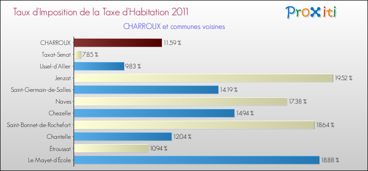 Taux d'imposition de la taxe d'habitation 2011 pour CHARROUX et les communes proches Comparaison des taux d'imposition de la taxe d'habitation 2011 pour CHARROUX et les communes voisines