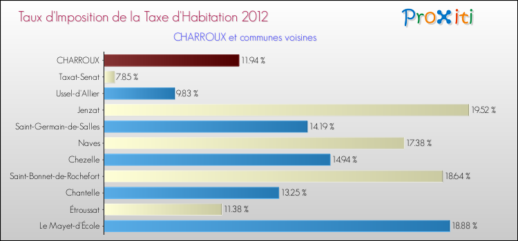 Taux d'imposition de la taxe d'habitation 2012 pour CHARROUX et les communes proches Comparaison des taux d'imposition de la taxe d'habitation 2012 pour CHARROUX et les communes voisines