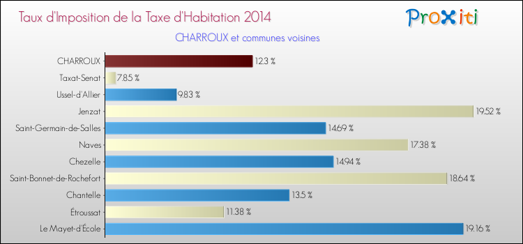 Taux d'imposition de la taxe d'habitation 2014 pour CHARROUX et les communes proches Comparaison des taux d'imposition de la taxe d'habitation 2014 pour CHARROUX et les communes voisines