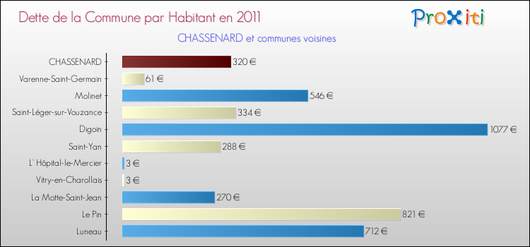 Dette par habitant de la commune en 2011 pour CHASSENARD et les communes proches Comparaison de la dette par habitant de la commune en 2011 pour CHASSENARD et les communes voisines