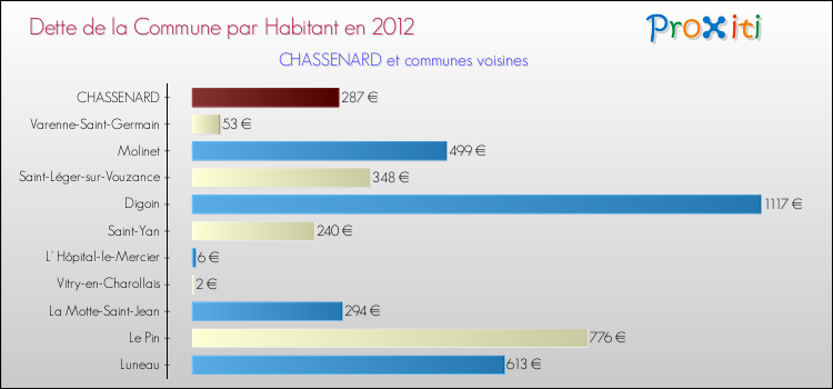 Dette par habitant de la commune en 2012 pour CHASSENARD et les communes proches Comparaison de la dette par habitant de la commune en 2012 pour CHASSENARD et les communes voisines