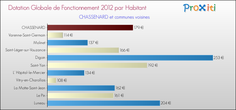 Montant des dotations globales de fonctionnement DGF par Habitant pour CHASSENARD et les communes proches Comparaison des des dotations globales de fonctionnement DGF par habitant pour CHASSENARD et les communes voisines