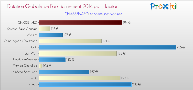 Montant des dotations globales de fonctionnement DGF par Habitant pour CHASSENARD et les communes proches en 2014. Comparaison des des dotations globales de fonctionnement DGF par habitant pour CHASSENARD et les communes voisines en 2014.