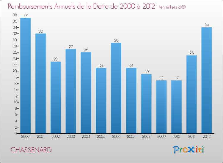 Evolution de l'annuité de la dette pour la commune de CHASSENARD de 2000 à 2012 Annuités de la dette pour CHASSENARD de 2000 à 2012