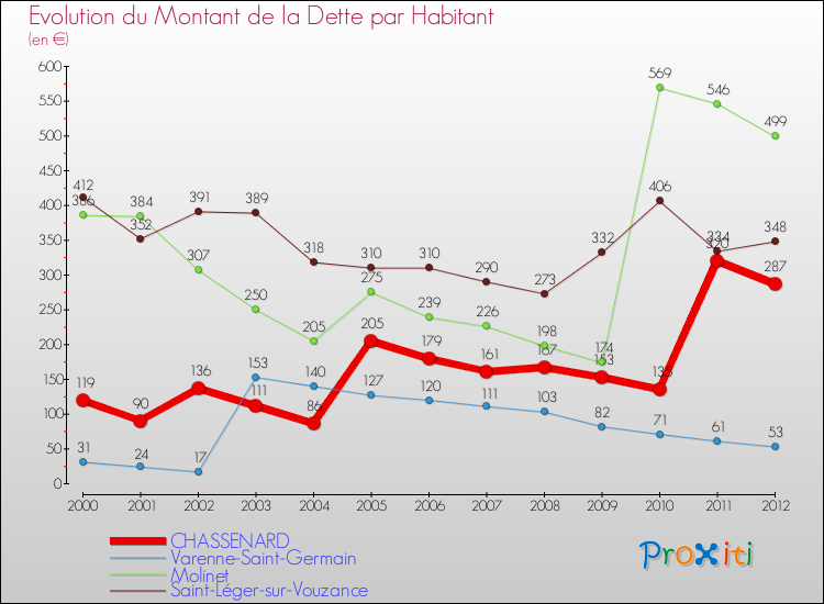 Evolution de la dette par habitant pour la commune de CHASSENARD et les communes proches de 2000 à 2012 Comparaison de la dette par habitant pour CHASSENARD et les communes voisines de 2000 à 2012