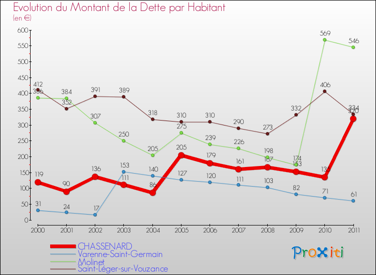 Evolution de la dette par habitant pour la commune de CHASSENARD et les communes proches Comparaison de la dette par habitant pour CHASSENARD et les communes voisines