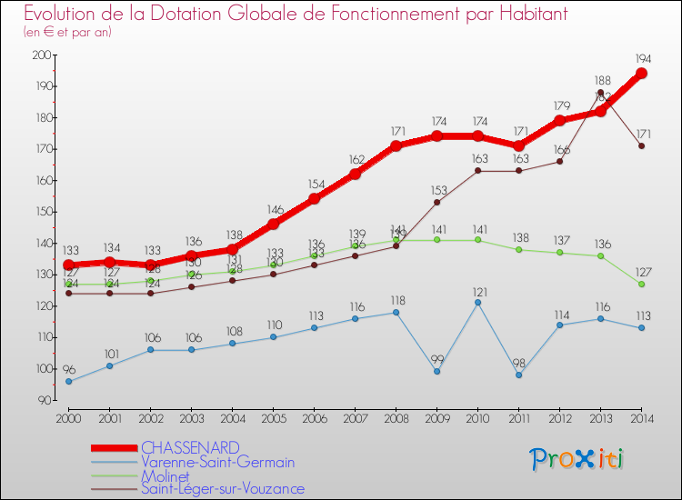 Evolution et montant de la dotation globale de fonctionnement par Habitant pour CHASSENARD et les communes proches de 2000 à 2014. Comparaison des dotations globales de fonctionnement par habitant pour CHASSENARD et les communes voisines de 2000 à 2014.
