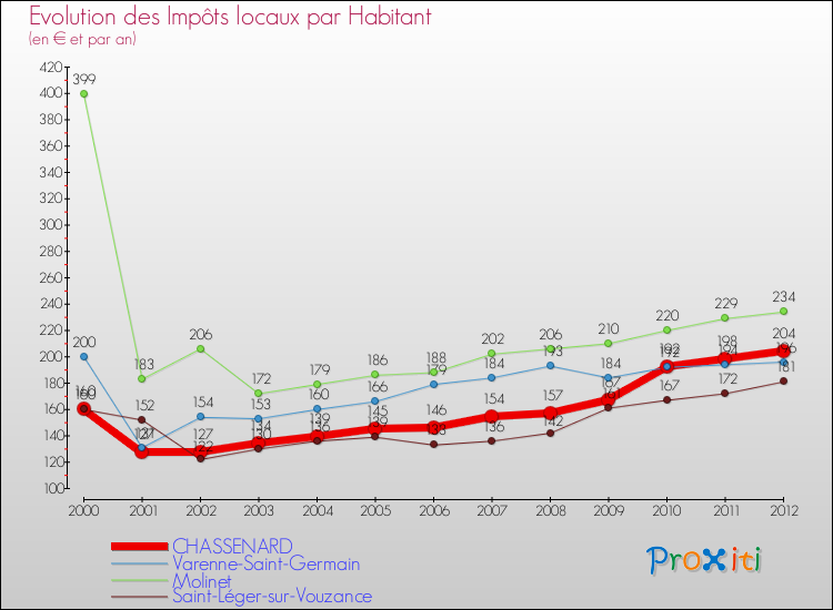 Evolution et montant des impôts locaux par Habitant pour CHASSENARD et les communes proches Comparaison des impôts locaux par habitant pour CHASSENARD et les communes voisines