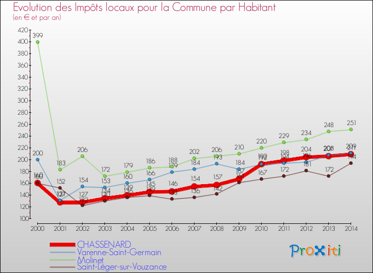Evolution et montant des impôts locaux par Habitant pour CHASSENARD et les communes proches de 2000 à 2014 Comparaison des impôts locaux par habitant pour CHASSENARD et les communes voisines de 2000 à 2014