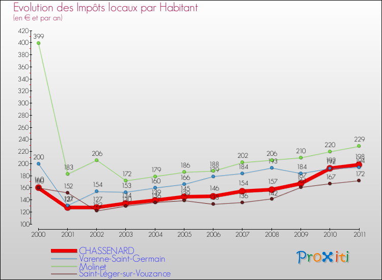 Evolution et montant des impôts locaux par Habitant pour CHASSENARD et les communes proches Comparaison des impôts locaux par habitant pour CHASSENARD et les communes voisines