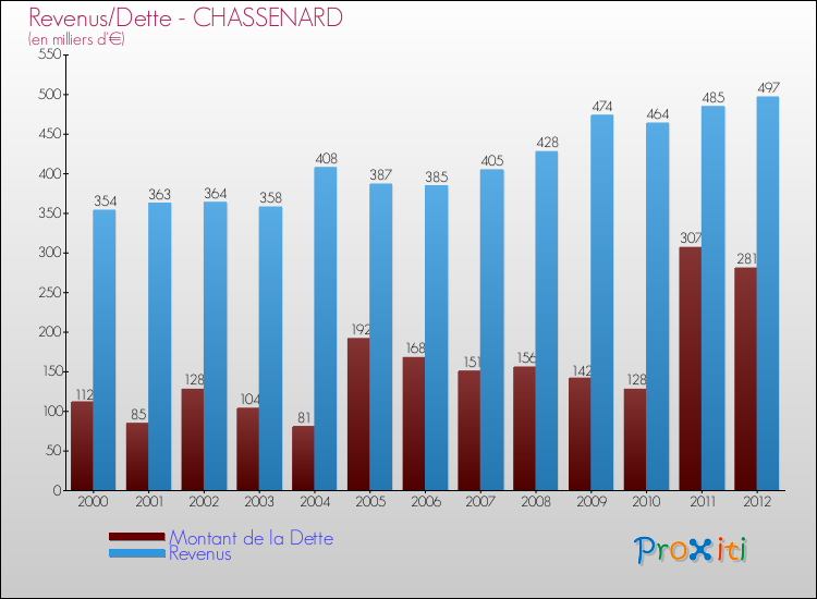 Evolution comparée de la dette et des revenus pour la commune de CHASSENARD de 2000 à 2012 Comparaison de la dette et des revenus pour CHASSENARD de 2000 à 2012