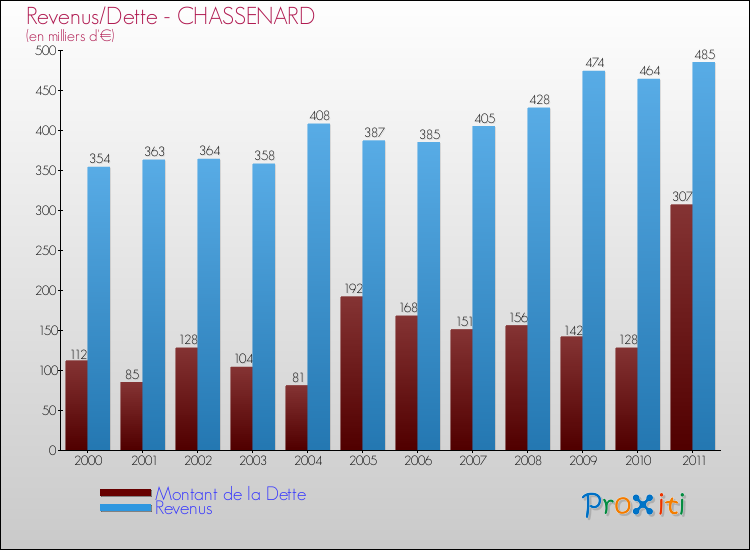 Evolution comparée de la dette et des revenus pour la commune de CHASSENARD de 2000 à 2011 Comparaison de la dette et des revenus pour CHASSENARD de 2000 à 2011