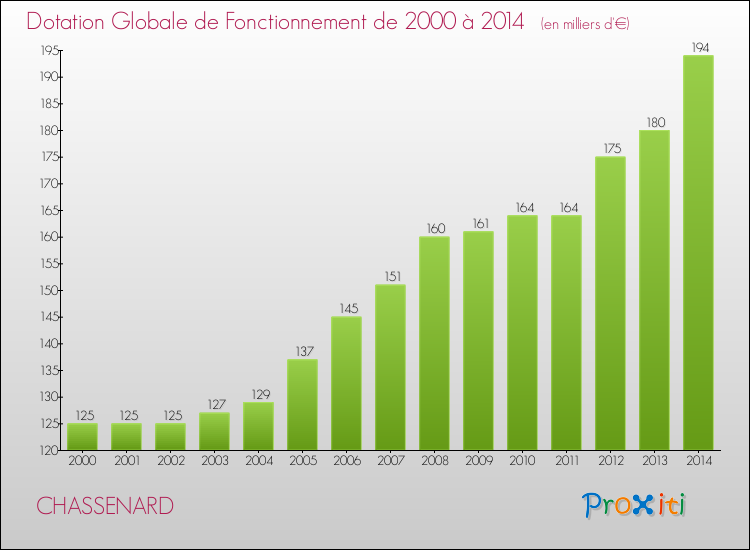Evolution du montant de la Dotation Globale de Fonctionnement pour la commune de CHASSENARD de 2000 à 2014 Evolution du montant de la Dotation Globale de Fonctionnement pour CHASSENARD de 2000 à 2014