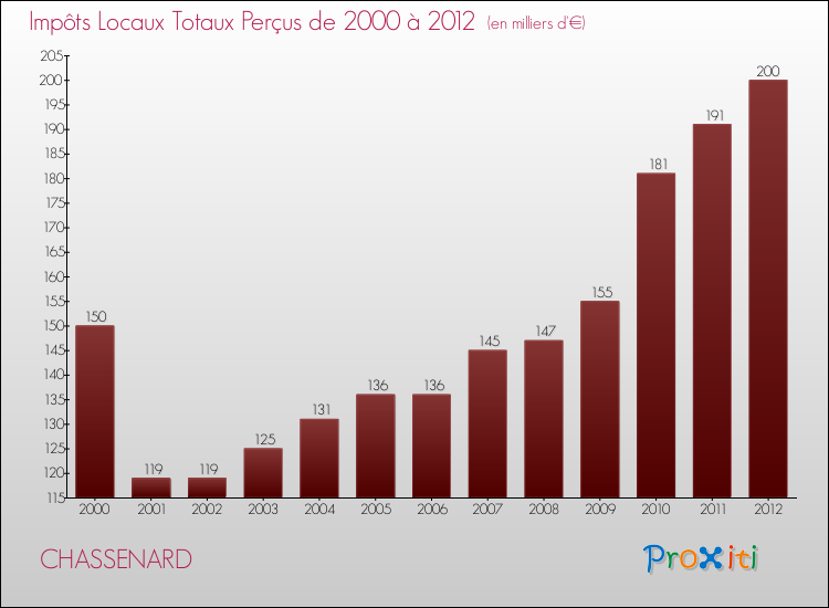 Evolution des Impôts Locaux pour la commune de CHASSENARD de 2000 à 2012 Evolution des Impôts Locaux pour CHASSENARD de 2000 à 2012