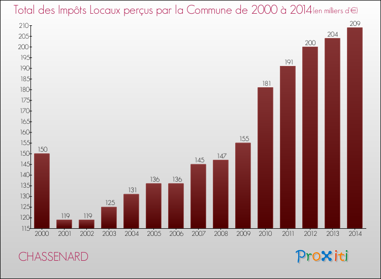 Evolution des Impôts Locaux pour la commune de CHASSENARD de 2000 à 2014 Evolution des Impôts Locaux pour CHASSENARD de 2000 à 2014
