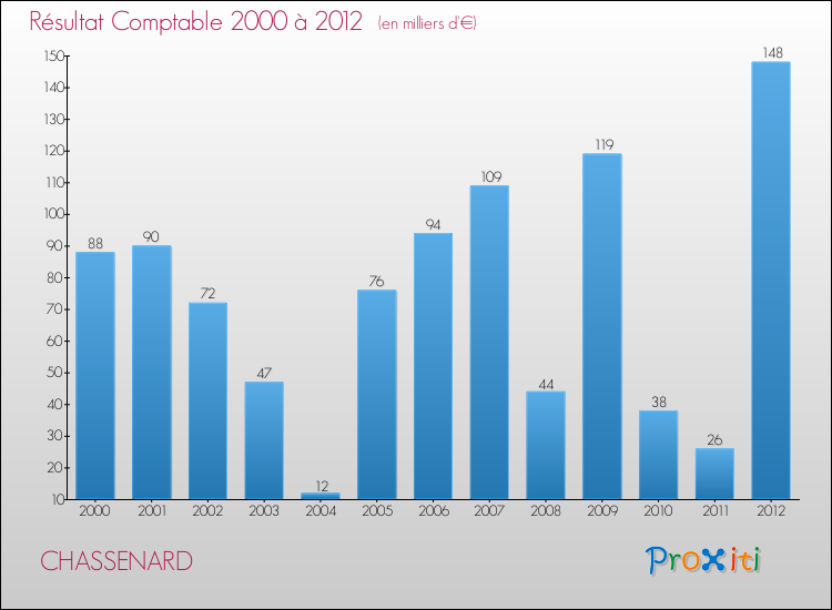 Evolution du résultat comptable pour la commune de CHASSENARD de 2000 à 2012 Evolution du résultat comptable pour CHASSENARD de 2000 à 2012