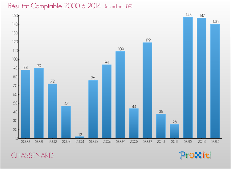 Evolution du résultat comptable pour la commune de CHASSENARD de 2000 à 2014 Evolution du résultat comptable pour CHASSENARD de 2000 à 2014